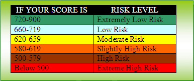 Credit Score Risk Table